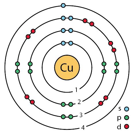copper orbital diagram